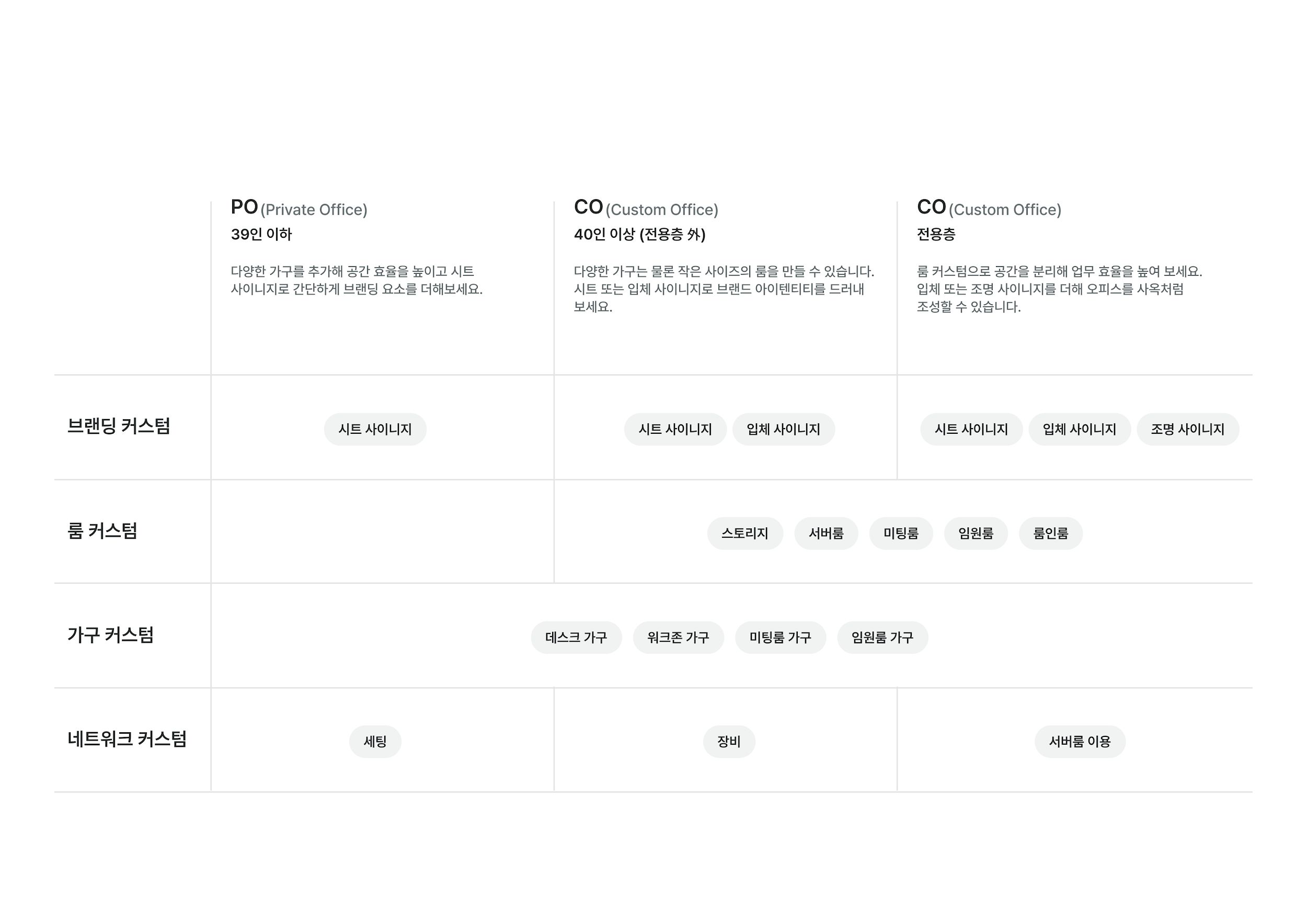 PO, CO 사무실 종류별 브랜드 커스텀, 룸 커스텀, 가구 커스텀, 네트워크 커스텀 옵션 비교 표